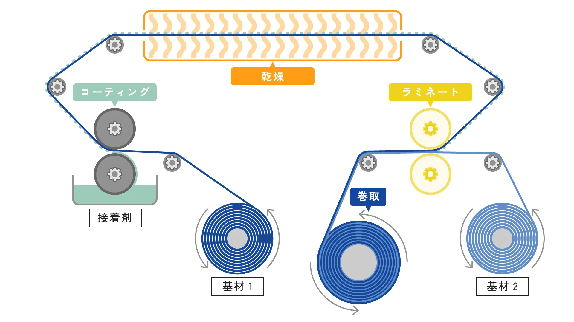 基材と基材を接着剤で貼り合わせるドライラミネーター