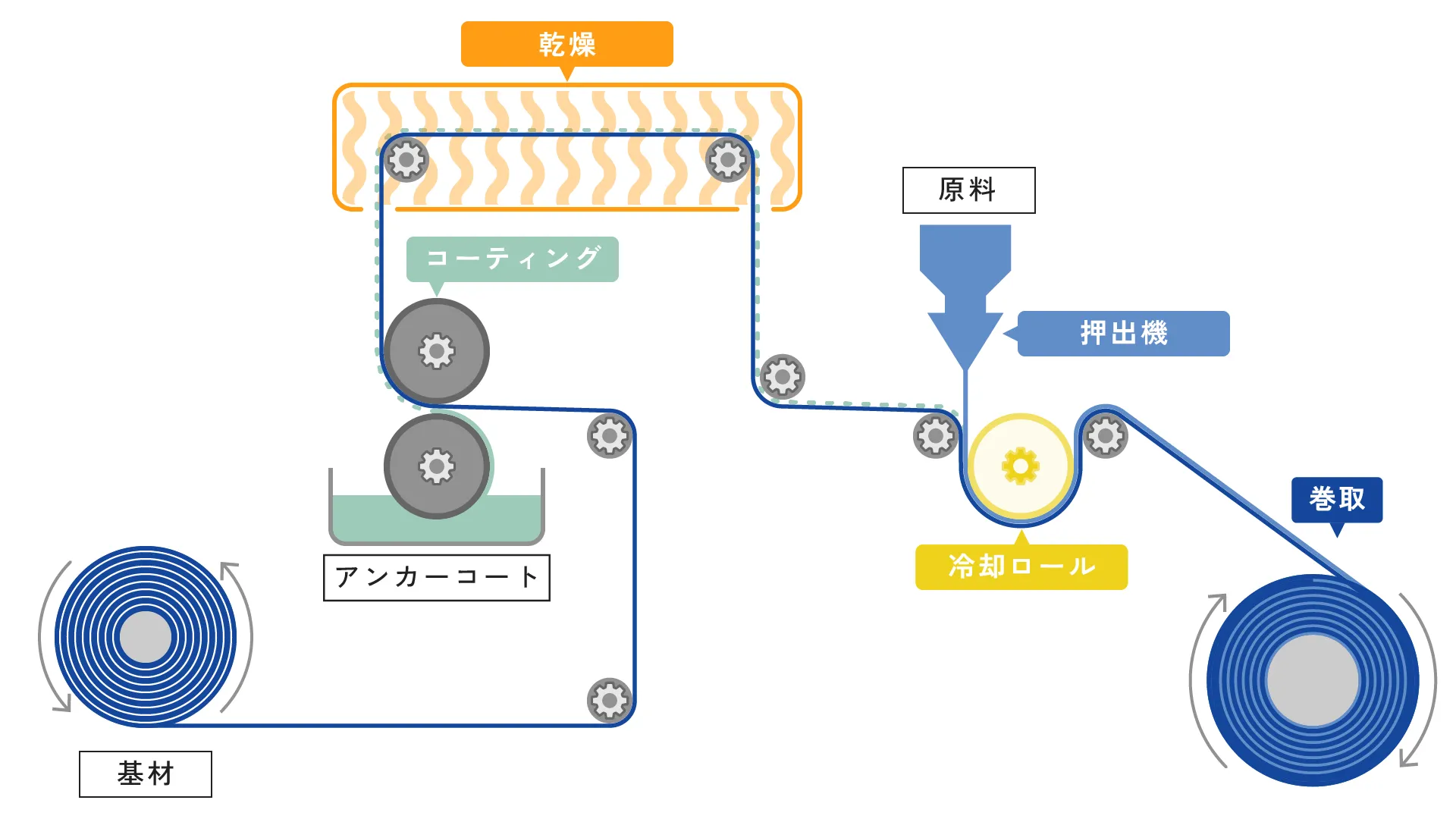 食品包装や産業資材向けの重包装用包材など、様々な分野で利用されています